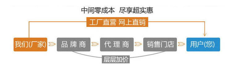 廠家直銷，盡享優(yōu)惠